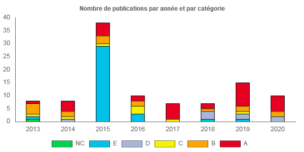 Graphique du nombre de publications annuelles de 2013 à 2020 de Pierre Vabres (données SIGAPS)